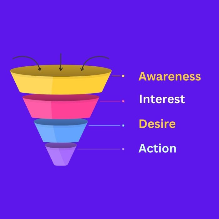 Marketing Funnel AIDA